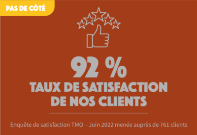92% - Taux de satisfaction de nos clients - Enquête de satisfaction TMO - Juin 2022 menée auprès de 761 clients