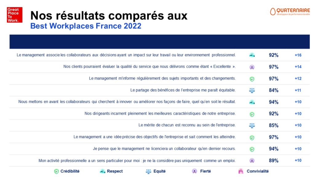 Les résultats de Quaternaire comparés aux Best Workplaces France 2022
