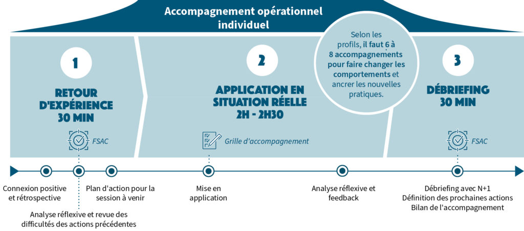 Accompagnement opérationnel individuel - exemple d'une session type