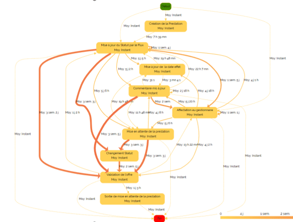 Le process mining, un diagnostic éclair ! Analyse des processus de facturation par l'outil