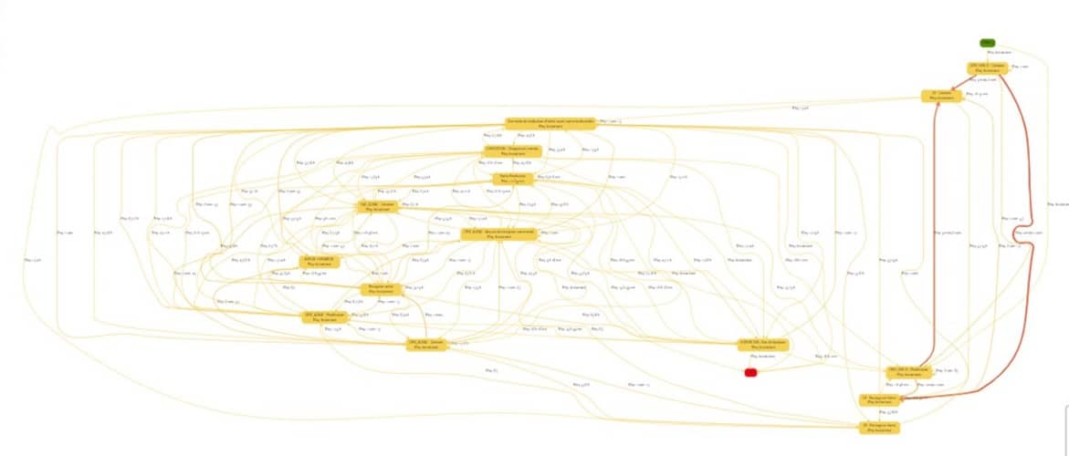 Cartographie de la gestion des approvisionnements de l'entreprise MéO