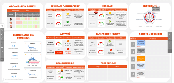 Exemple de tableau de bord : Implémenter sur le terrain, mesurer et améliorer