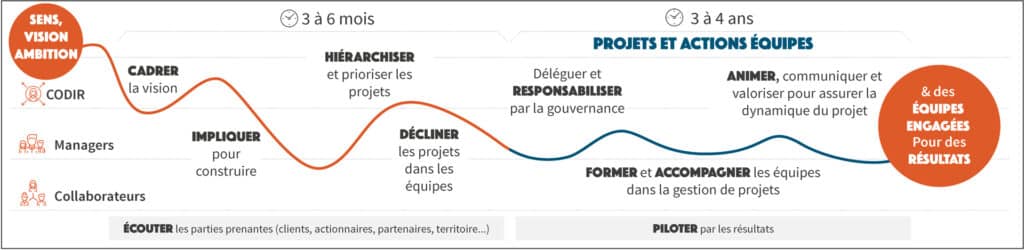 Construire et concrétiser le projet d'entreprise dans la durée