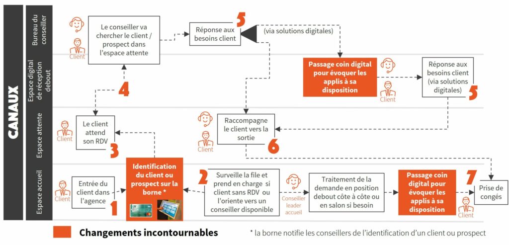 Exemple d'un parcours clients proposé à l'issue de la percée - Crédit Agricole Sud Méditerranée