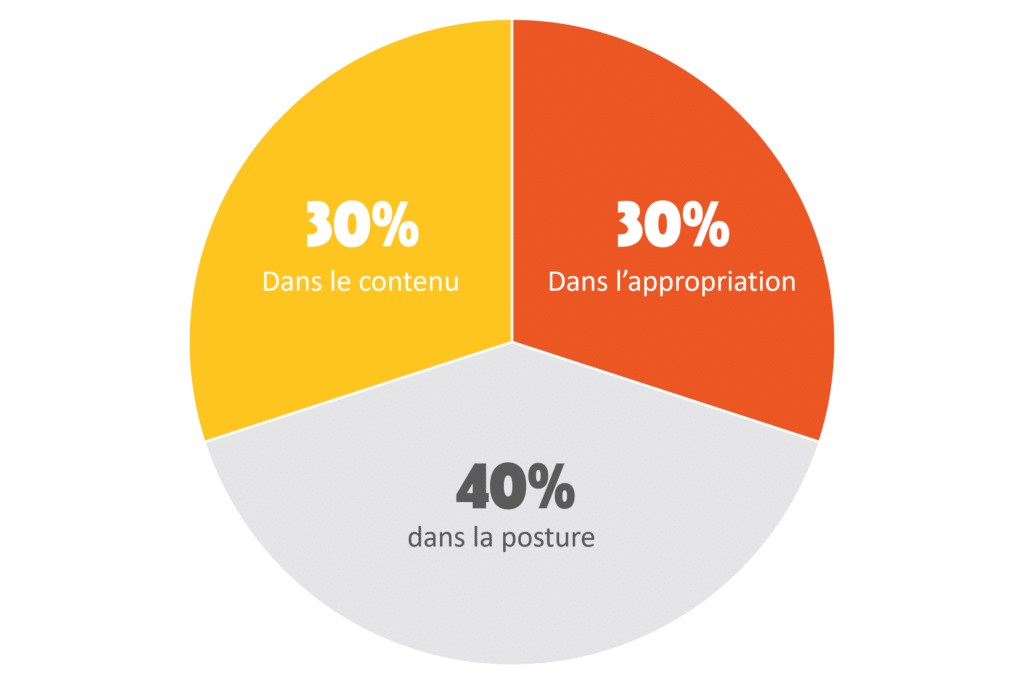 Le management de la performance, c'est 30% de contenu, 30% dans l'appropriation et 40% dans la posture