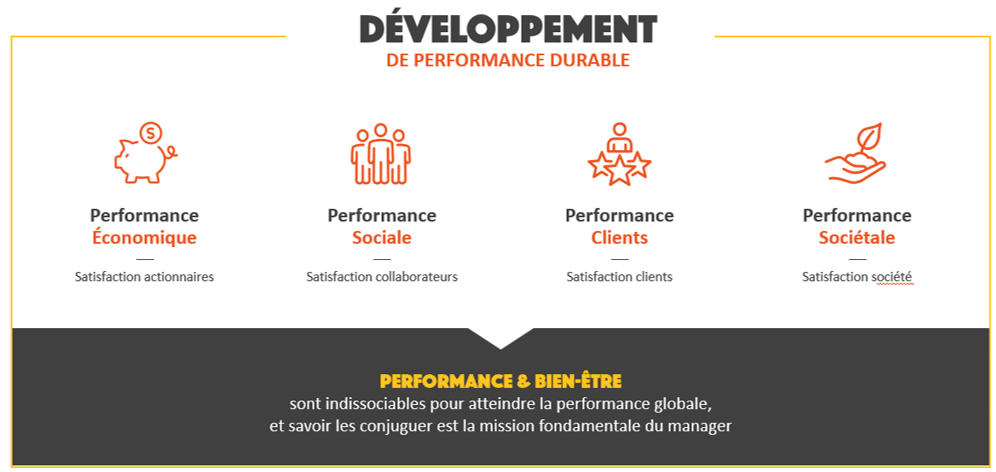 Les 4 piliers de la performance :
- Economique
- Social
- Clients
- Sociétal