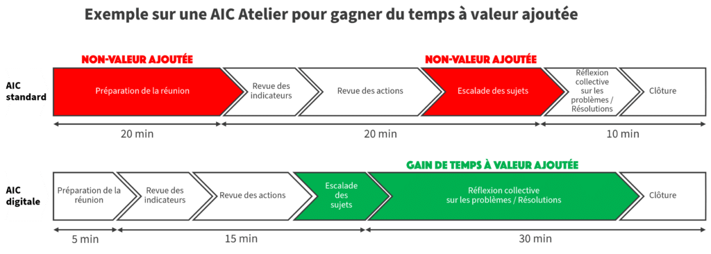 Exemple sur une AIC atelier pour gagner du temps à valeur ajoutée
