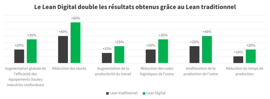Graphique issu de Bain & Company, réalisé en 2019 montre l'évolution obtenue grâce à l'utilisation du lean digital dans le lean traditionnel