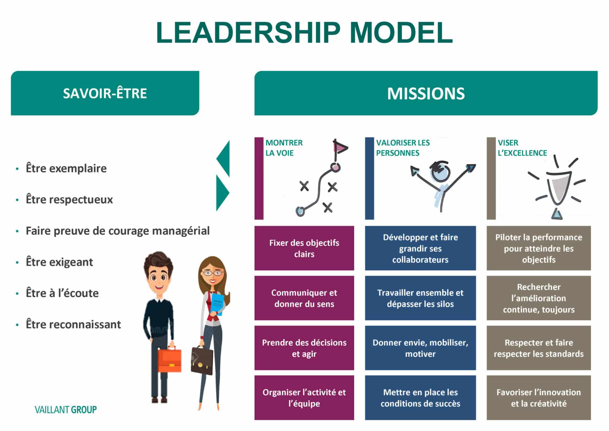 Schéma montrant le leadership model chez Saunier Duval ©️Vaillant Group