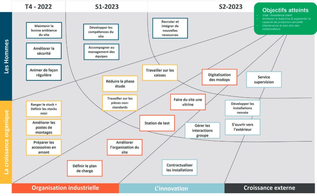 Feuille de route de projet de transformation 2022-2023 de Novaxion