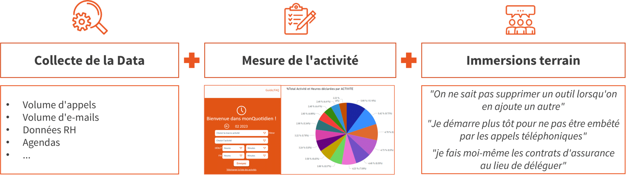 La démarche pour de diagnostic des activités commerciales proposée par Quaternaire : collecte de la data, mesure de l'activité et immersions terrain.