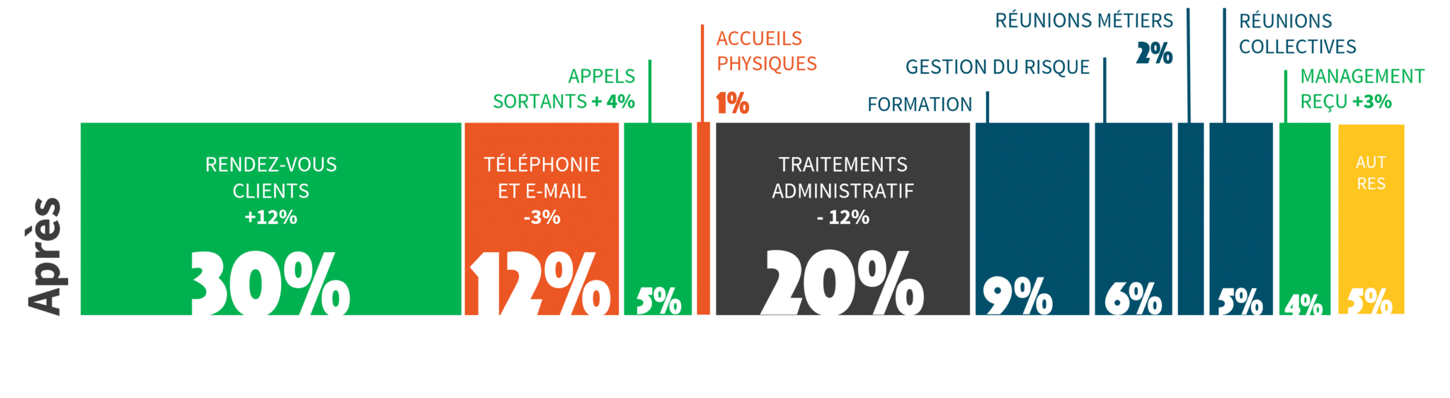 Diagramme de répartition des activités d'un conseiller commercial issu du diagnostic Quaternaire - Après intervention : +12% de rendez-vous clients, +4% d'appels sortants et +3% de management reçu.