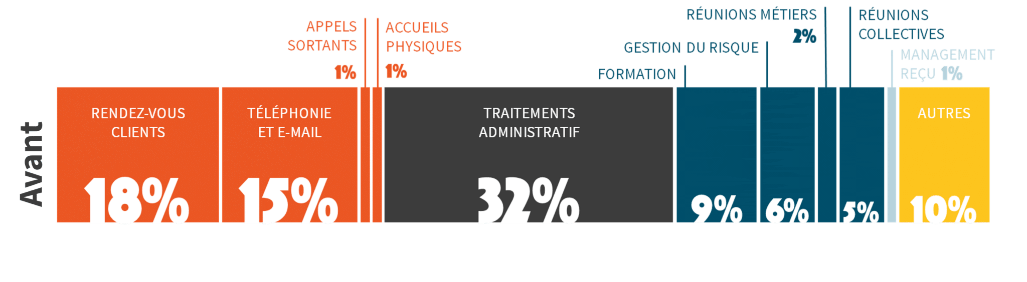 Diagramme de répartition des activités d'un conseiller commercial issu du diagnostic Quaternaire - Avant intervention