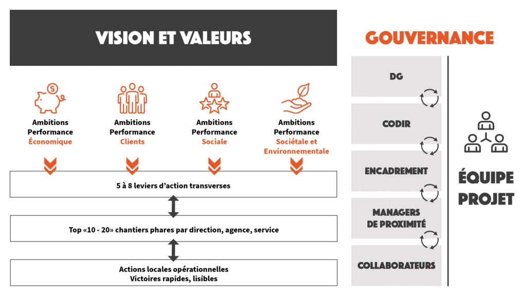 Schéma qui présente les différentes composantes d'un plan stratégique réussi.
