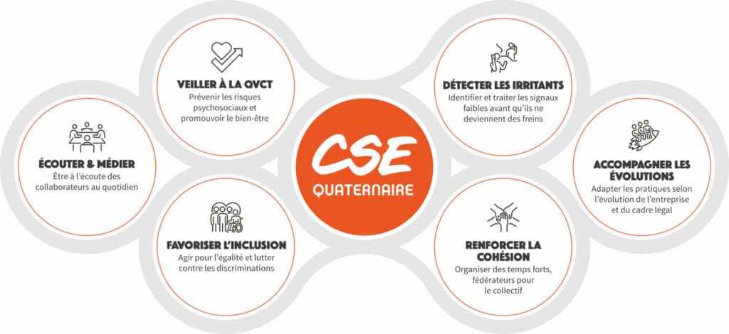 Graphique représentant les 6 grandes missions du CSE de Quaternaire